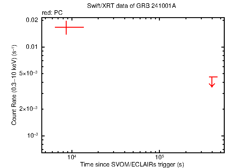 Light curve of GRB 241001A