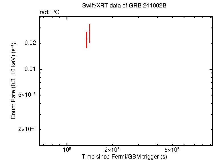 Light curve of GRB 241002B