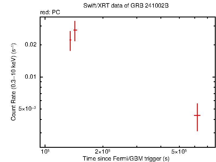 Light curve of GRB 241002B