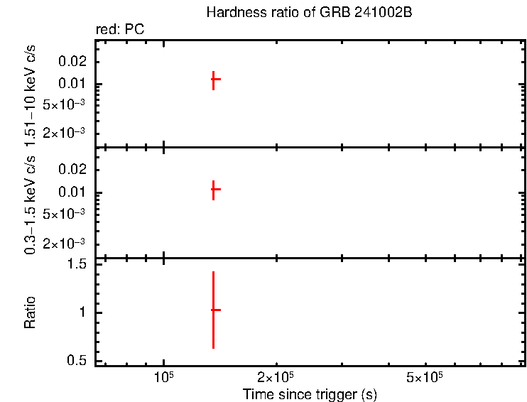Hardness ratio of GRB 241002B