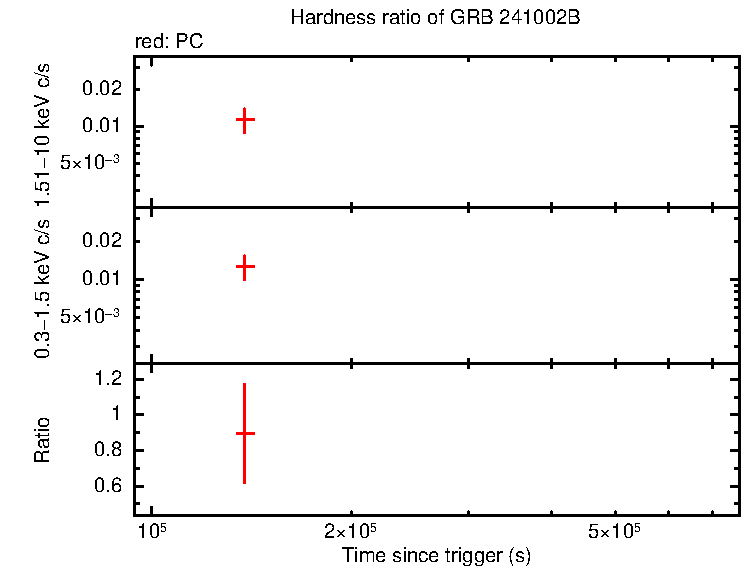 Hardness ratio of GRB 241002B