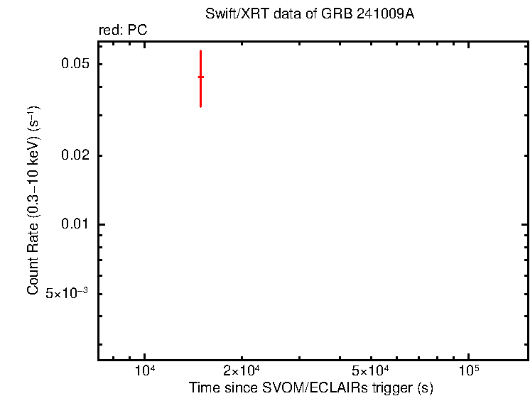 Light curve of GRB 241009A