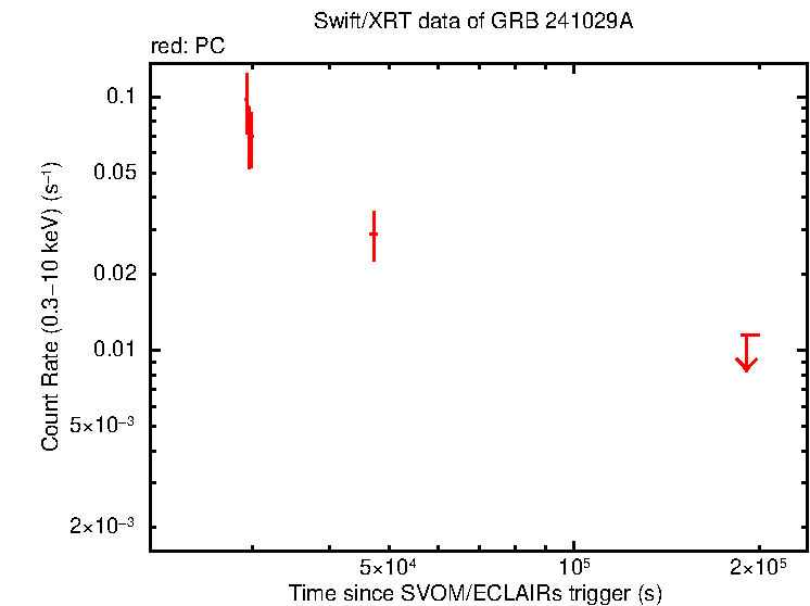 Light curve of GRB 241029A