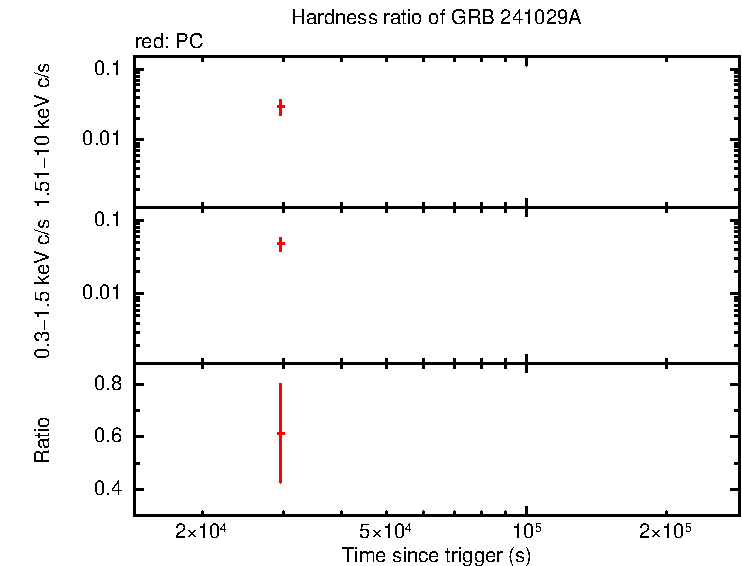Hardness ratio of GRB 241029A