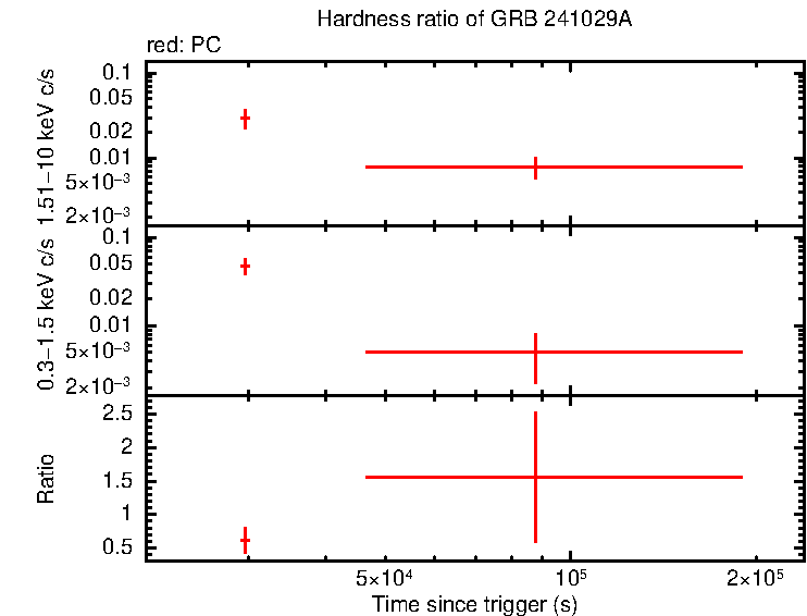 Hardness ratio of GRB 241029A