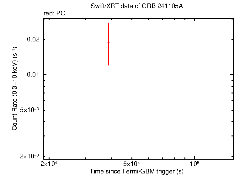 Light curve of GRB 241105A