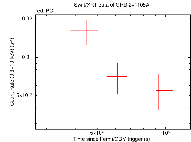 Light curve of GRB 241105A