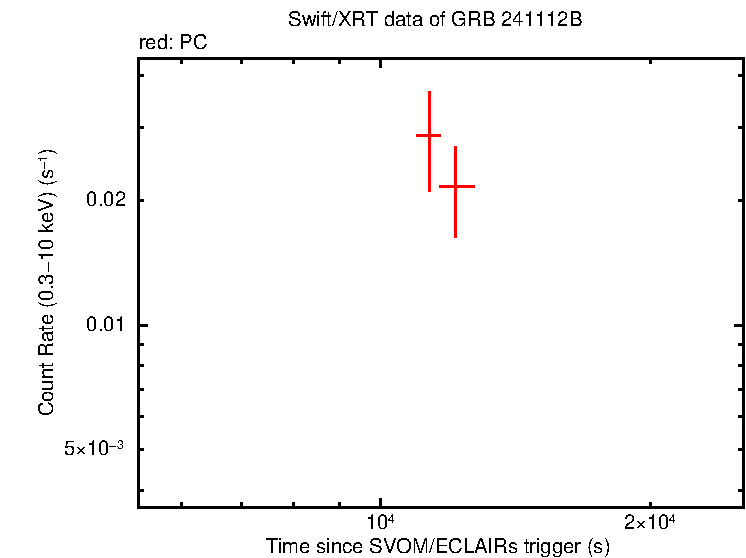Light curve of GRB 241112B