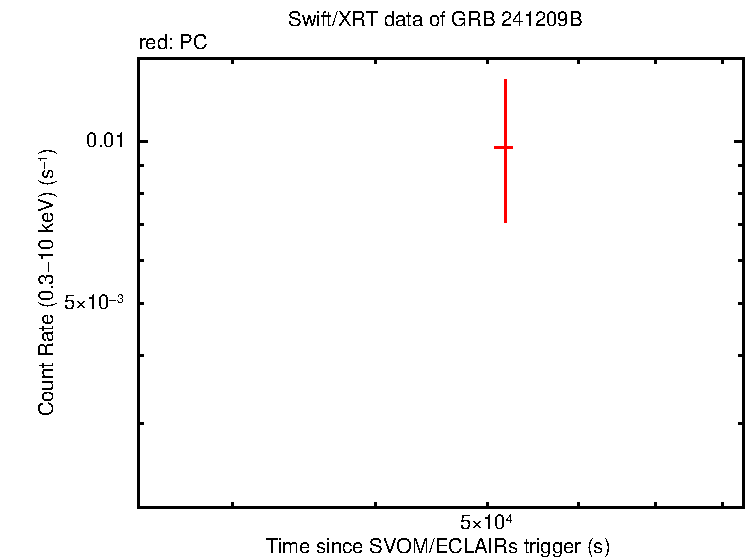 Light curve of GRB 241209B