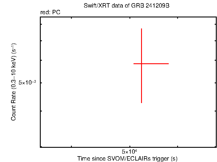 Light curve of GRB 241209B