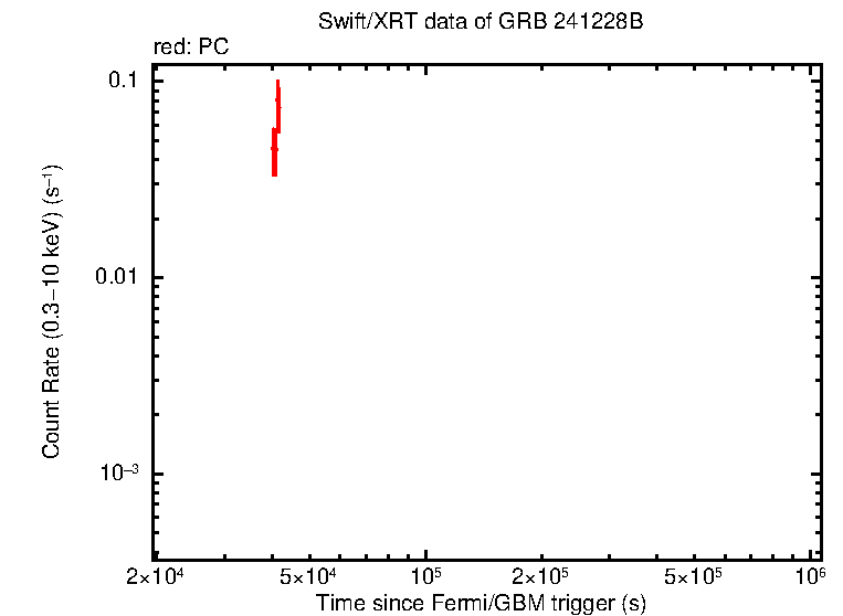 Light curve of GRB 241228B
