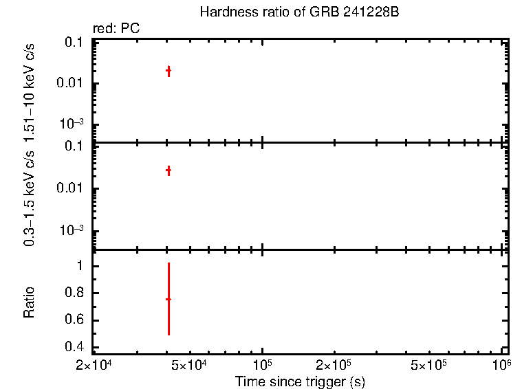 Hardness ratio of GRB 241228B