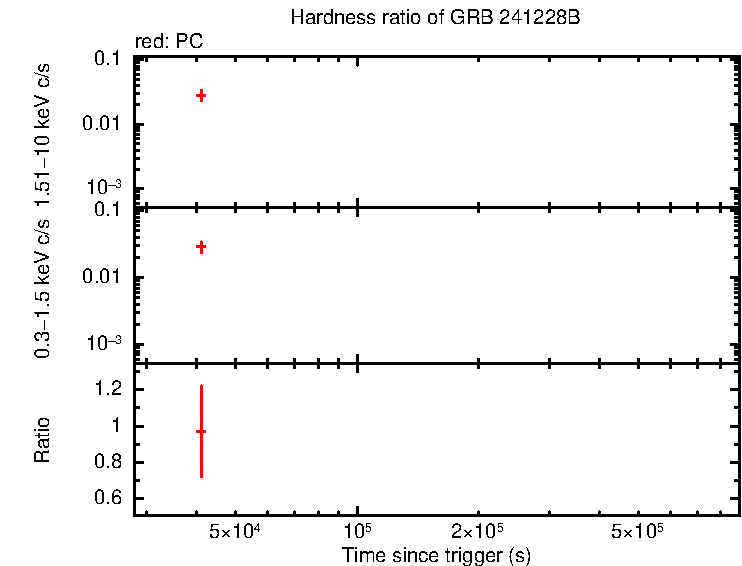 Hardness ratio of GRB 241228B