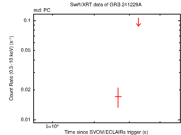 Light curve of GRB 241229A
