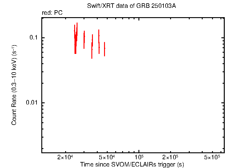 Light curve of GRB 250103A