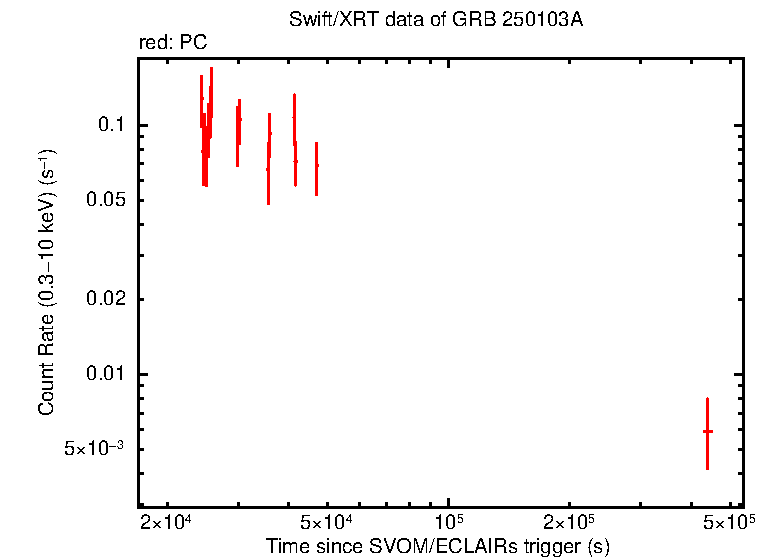 Light curve of GRB 250103A