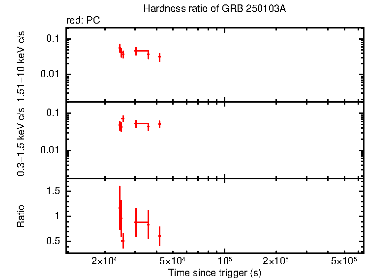 Hardness ratio of GRB 250103A