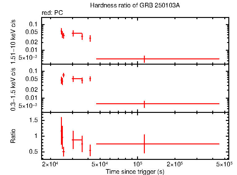 Hardness ratio of GRB 250103A