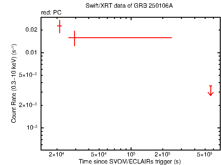 Light curve of GRB 250106A