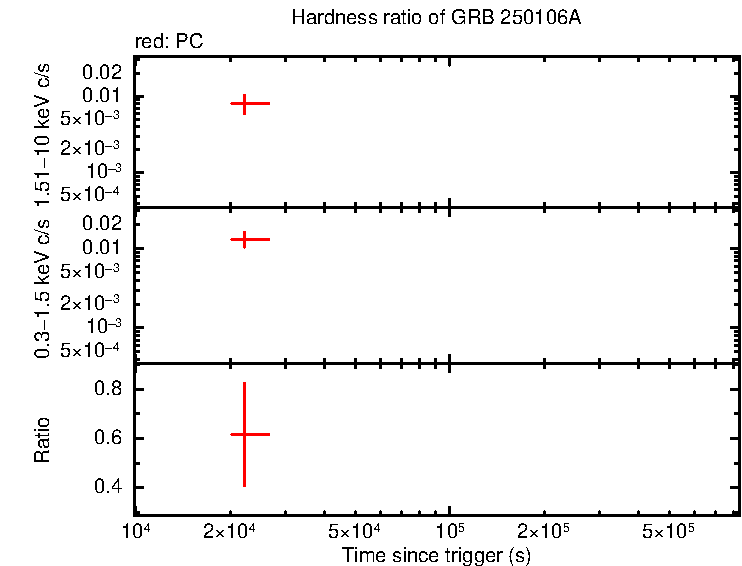 Hardness ratio of GRB 250106A