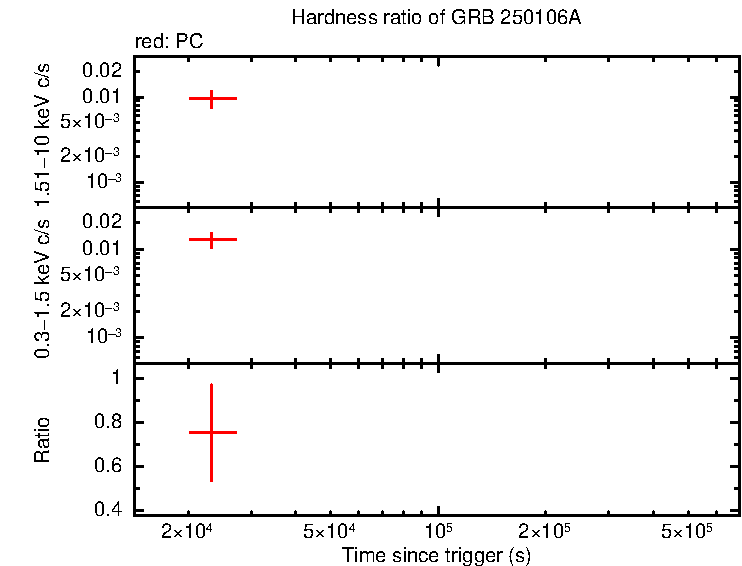 Hardness ratio of GRB 250106A