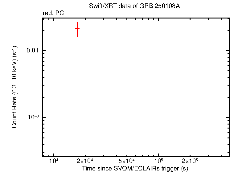 Light curve of GRB 250108A