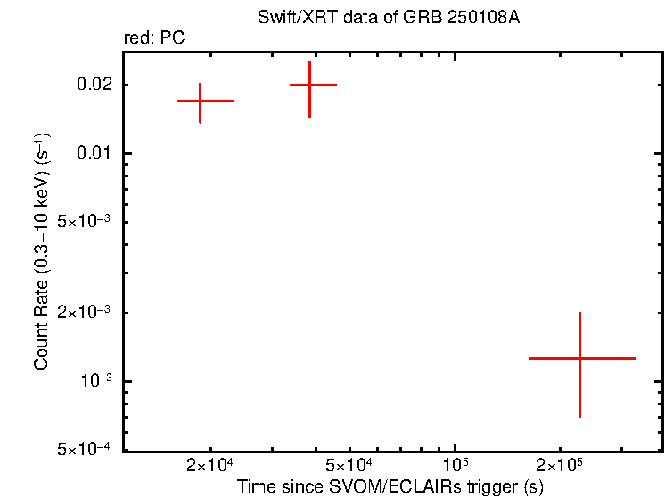 Light curve of GRB 250108A