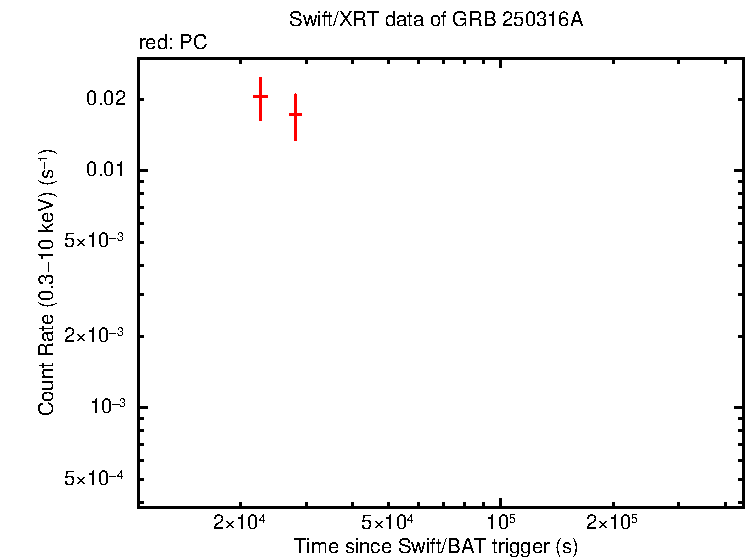 Light curve of GRB 250316A