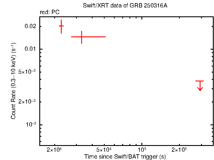 Light curve of GRB 250316A