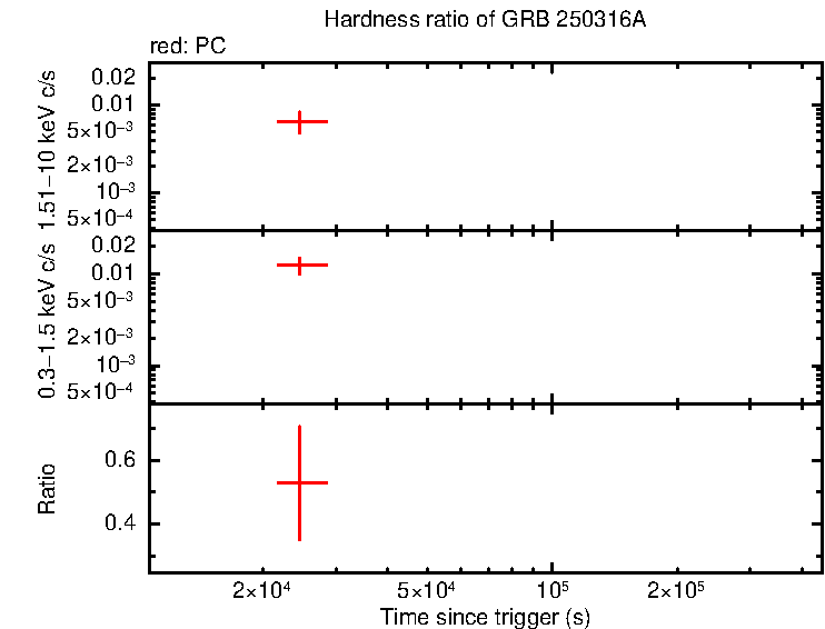 Hardness ratio of GRB 250316A