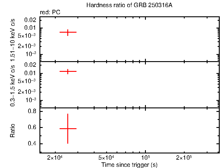 Hardness ratio of GRB 250316A