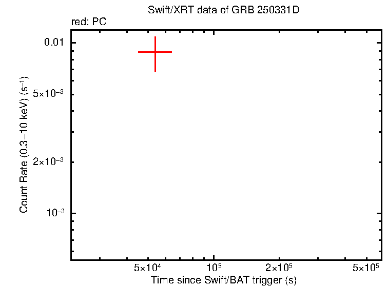 Light curve of GRB 250331D