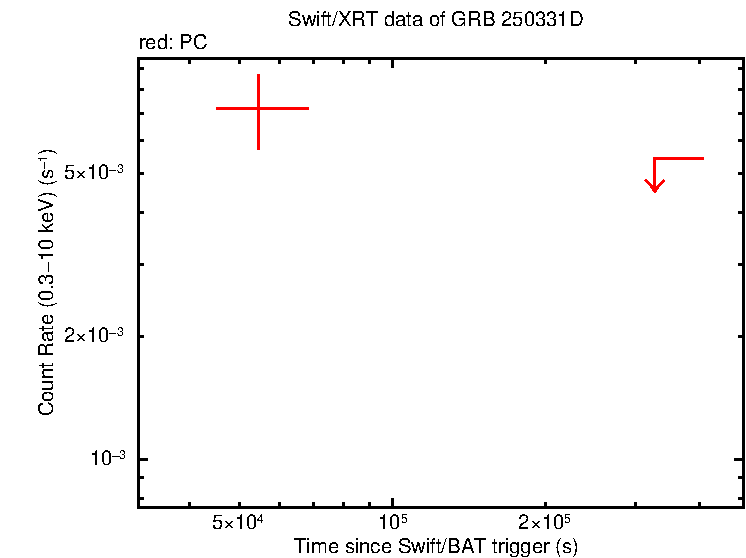 Light curve of GRB 250331D