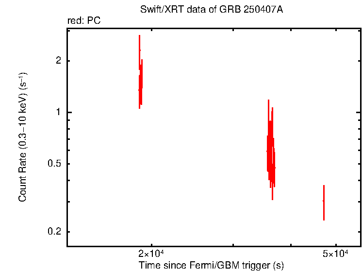 Light curve of GRB 250407A