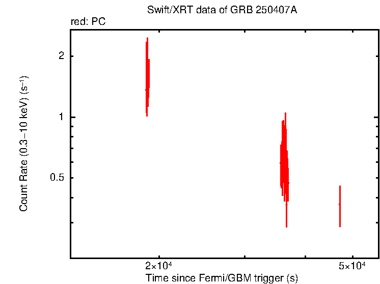 Light curve of GRB 250407A