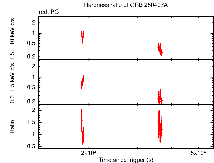 Hardness ratio of GRB 250407A