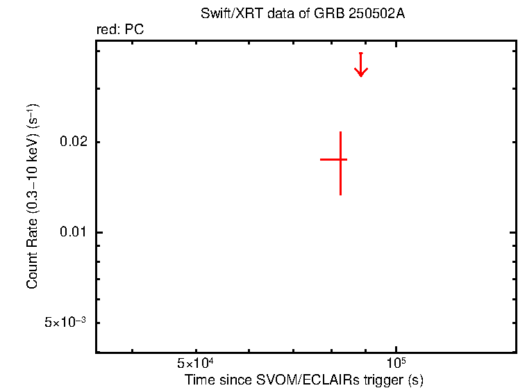 Light curve of GRB 250502A