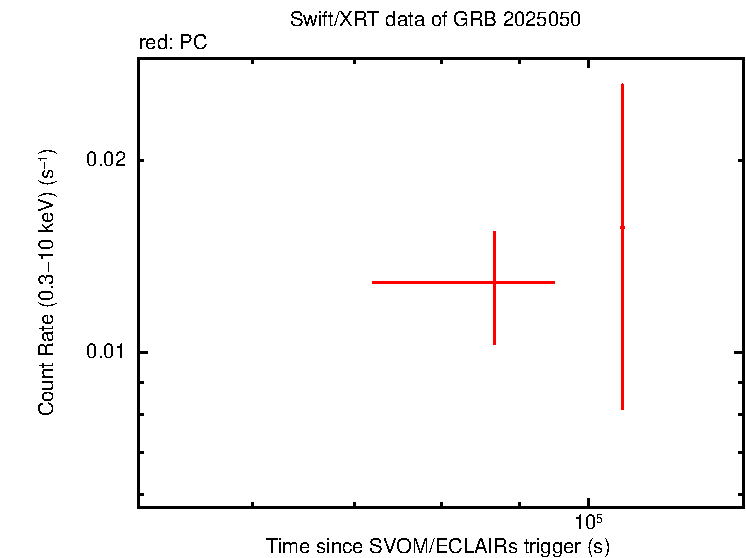 Light curve of GRB 250502A