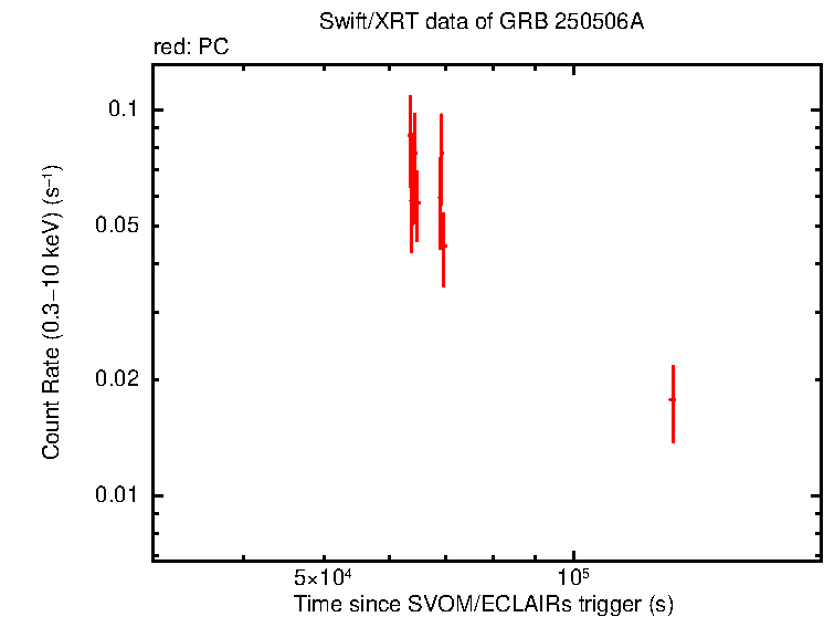 Light curve of GRB 250506A
