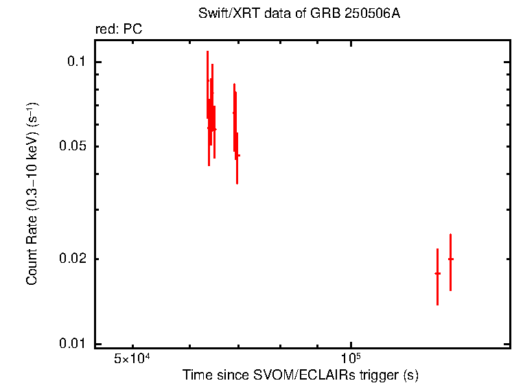 Light curve of GRB 250506A