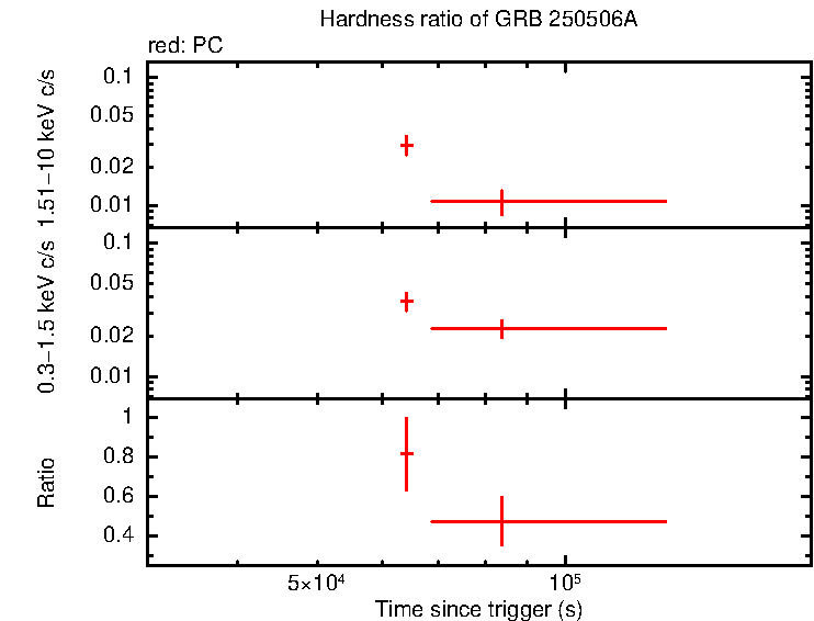 Hardness ratio of GRB 250506A