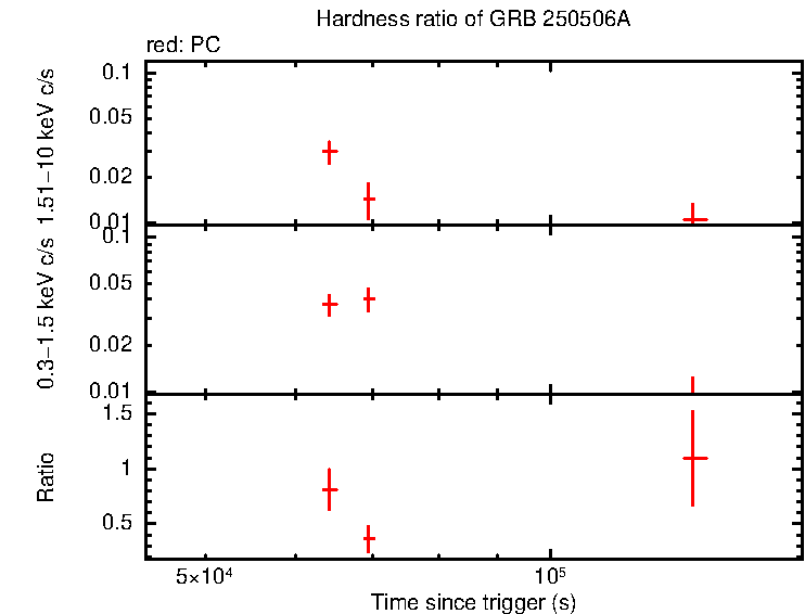 Hardness ratio of GRB 250506A