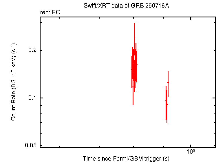 Light curve of GRB 250716A