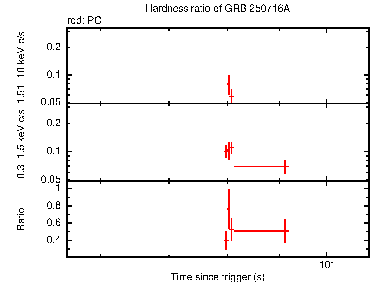 Hardness ratio of GRB 250716A