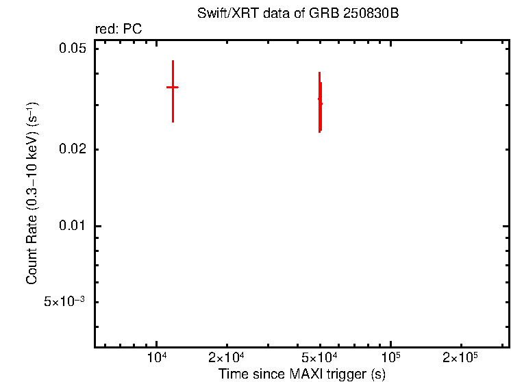 Light curve of GRB 250830B