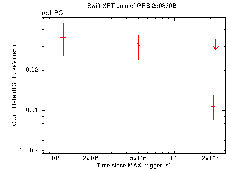 Light curve of GRB 250830B