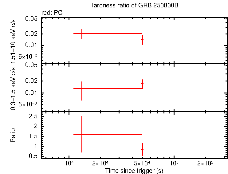 Hardness ratio of GRB 250830B