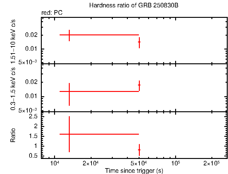 Hardness ratio of GRB 250830B