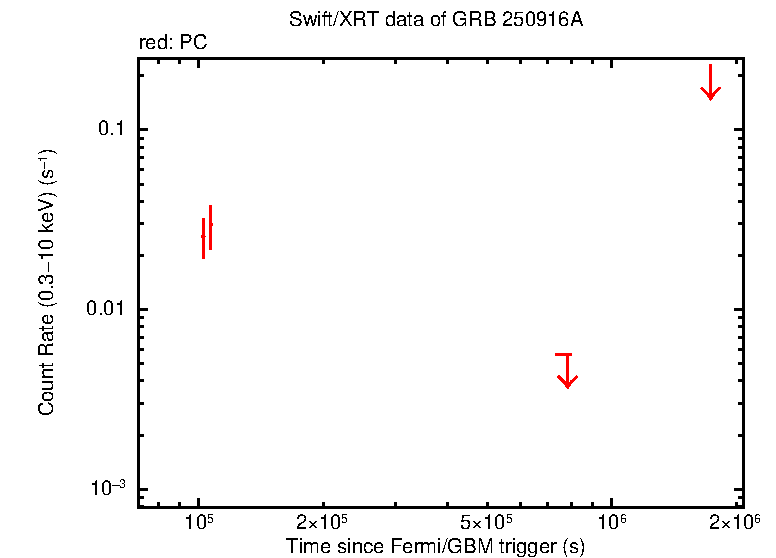 Light curve of GRB 250916A