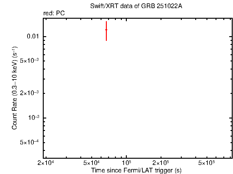 Light curve of GRB 251022A